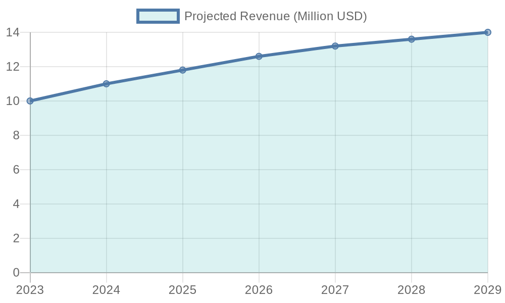 Projected Revenue Growth Chart