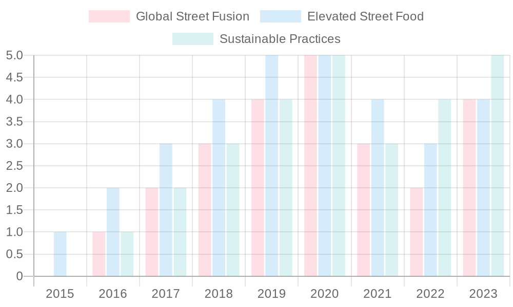 Trends in Street Food Categories (2015-2023)