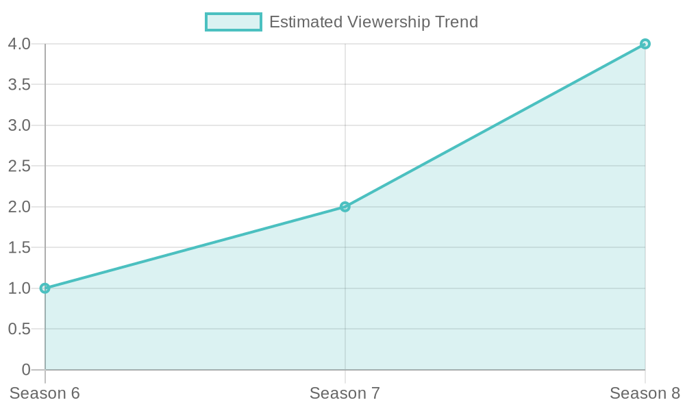 Viewership Trends of The Great Food Truck Race (Seasons 6-8)