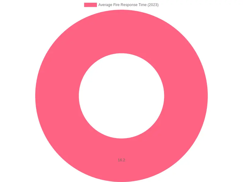 Average Fire Response Time for 2023