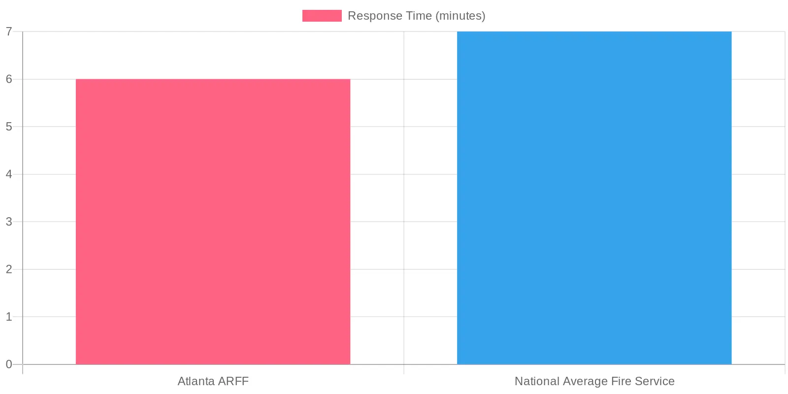 Average Fire Service Response Times