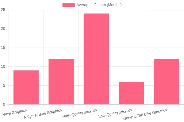 Average Lifespan of Graphics Types in Months
