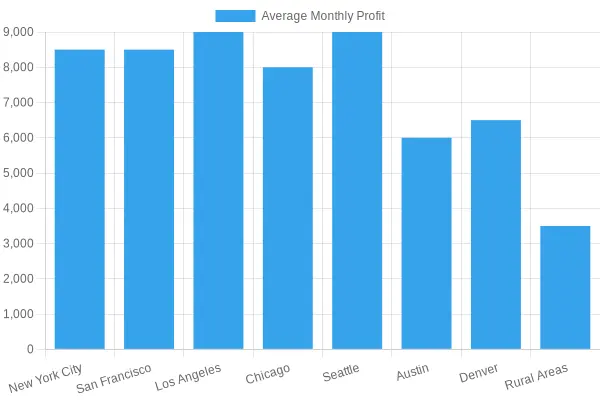 Average Monthly Profit by Region (2023)