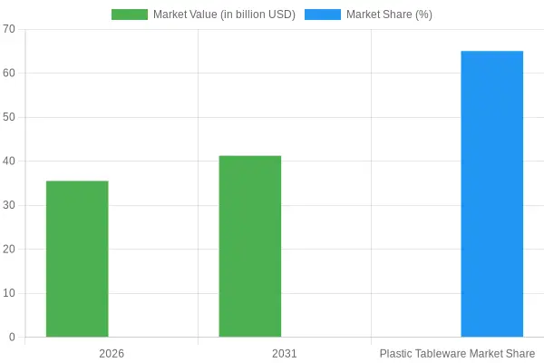 Disposable Tableware Market Trends