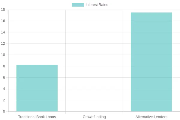 Financing Options Interest Rates