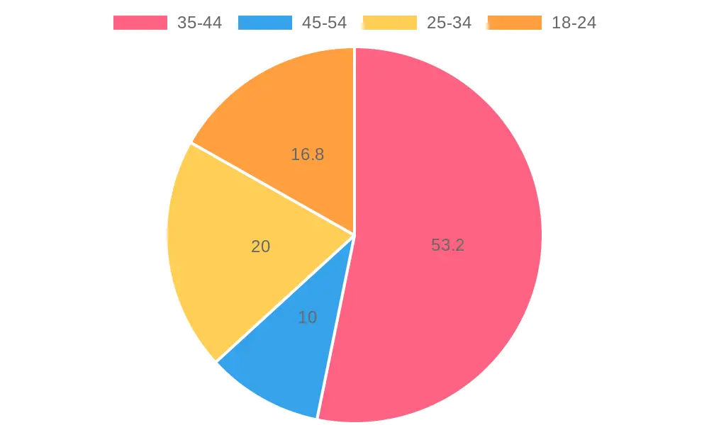 Food Truck Consumer Age Group Distribution
