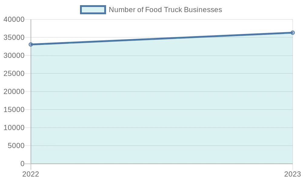 Growth of Food Truck Businesses (2022-2023)