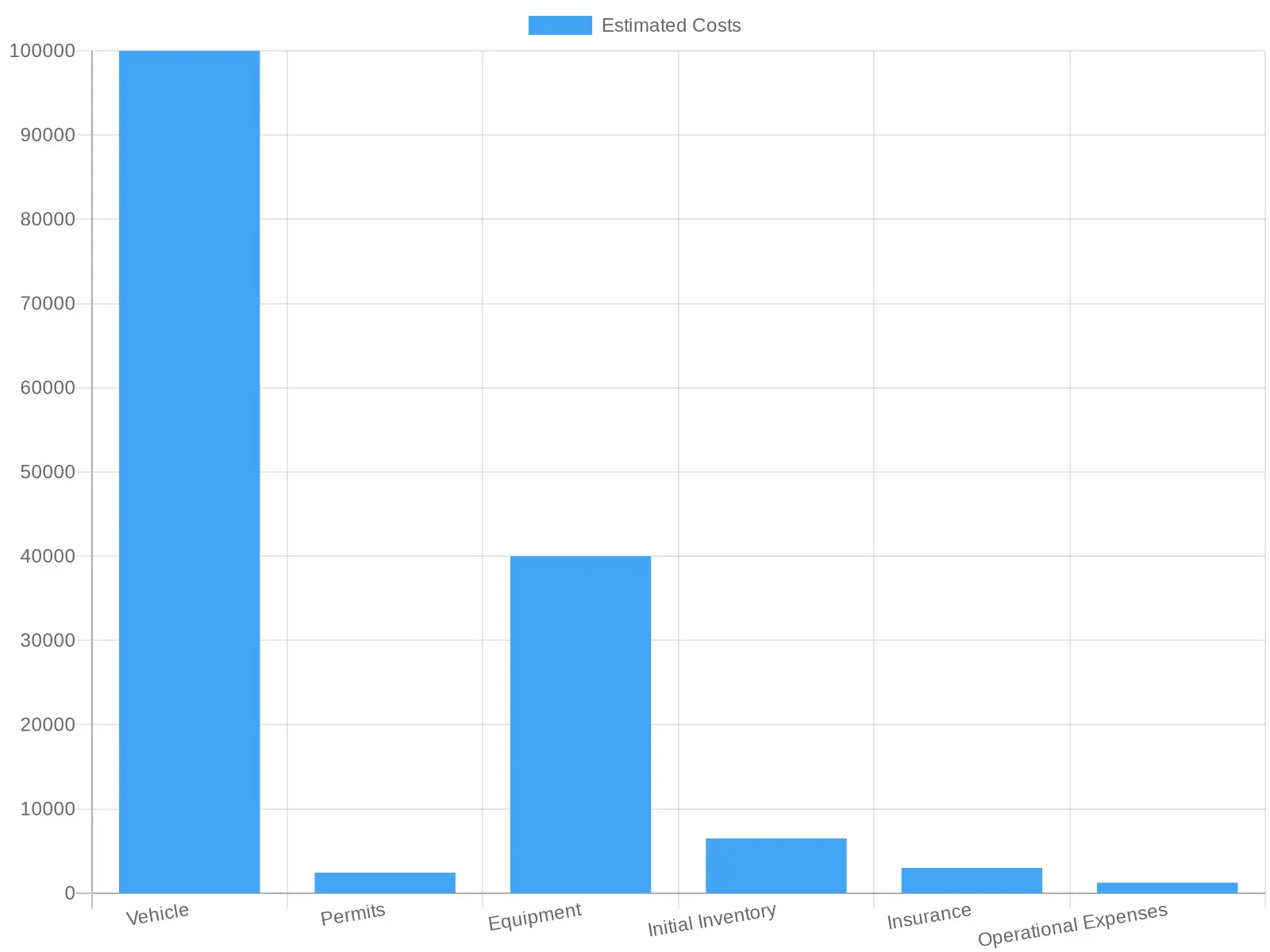 Estimated Costs for Starting a Food Truck