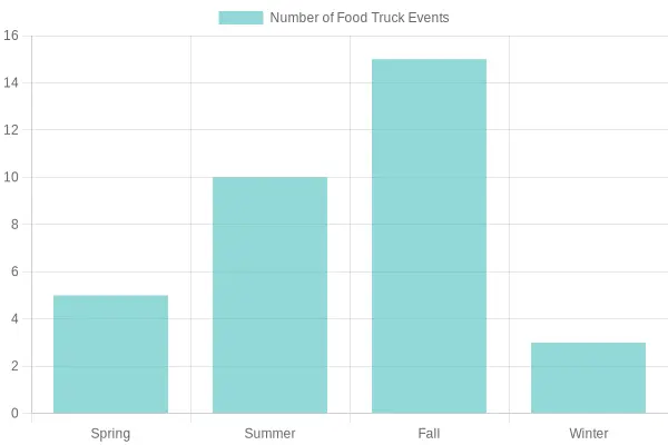 Food Truck Events by Season