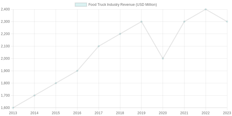 Food Truck Industry Revenue Growth