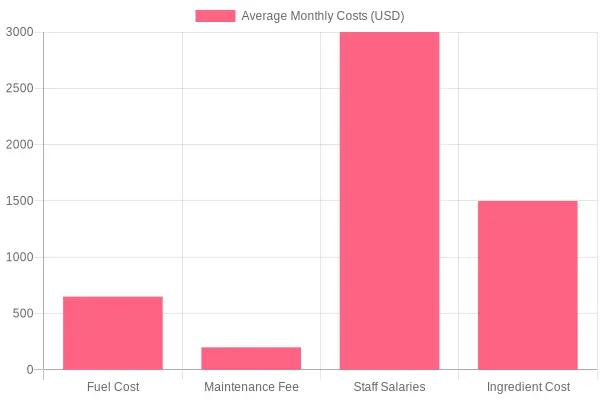 Average Monthly Costs for Food Truck Operations