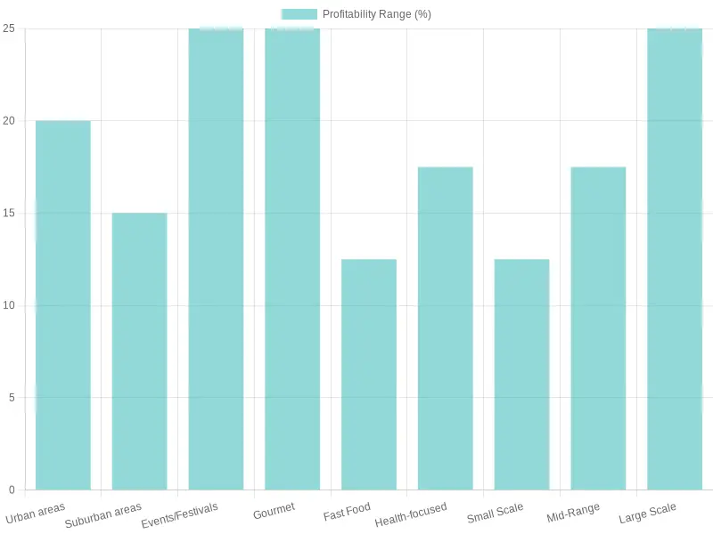 Food Truck Profitability Chart