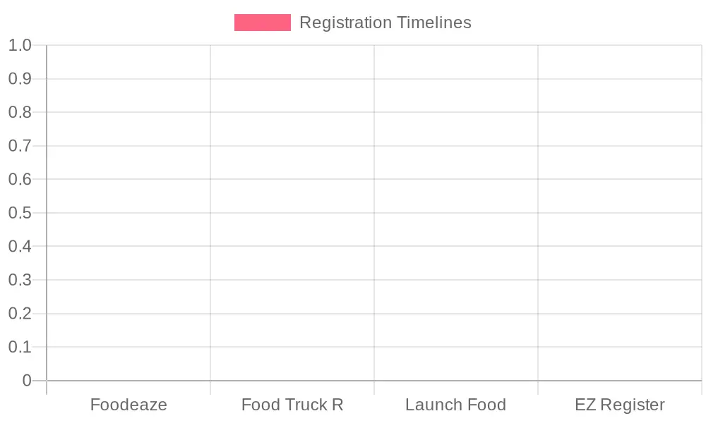 Food Truck Registration Timelines