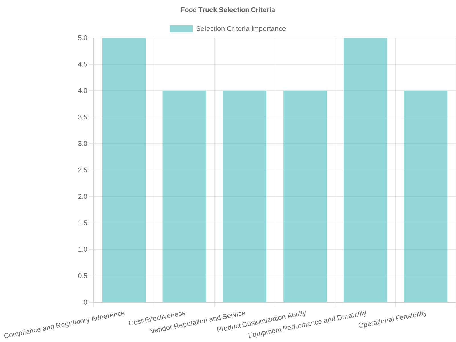 Infographic depicting food truck vendor selection criteria
