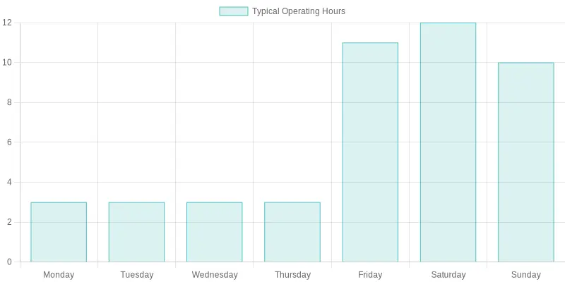 Food Truck Typical Operating Hours