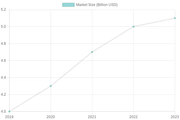 Market Size Growth Over Years