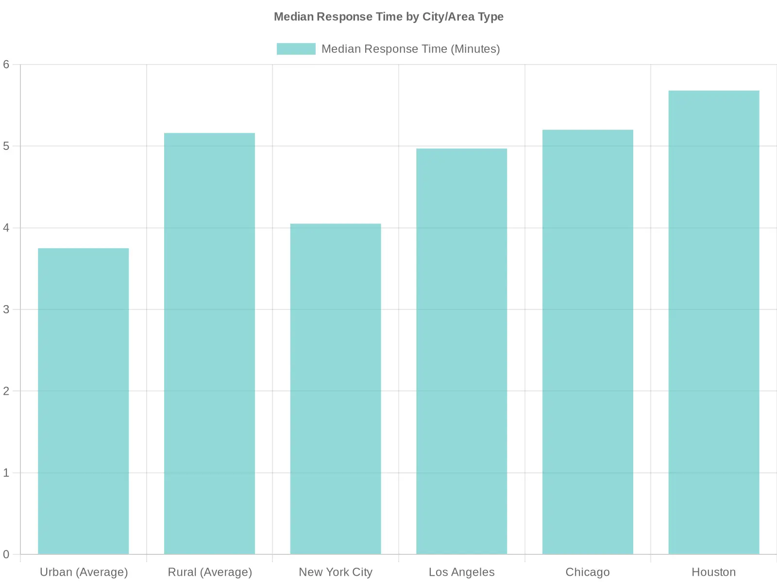 Median Response Time by City/Area Type