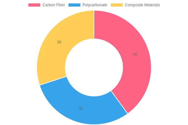 Consumer Preferences for Motorcycle Fairing Materials