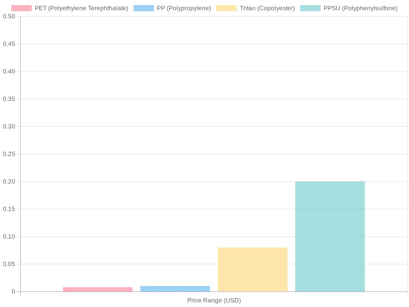 Price Comparison Chart of Different Plastic Types