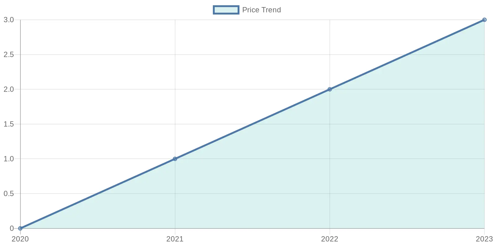 Price Trend Over Years
