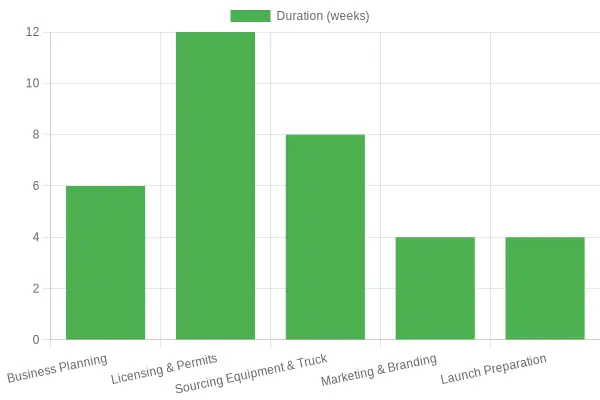 Average timeline for setting up a food truck