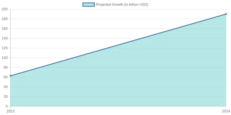 Projected Growth Over Years