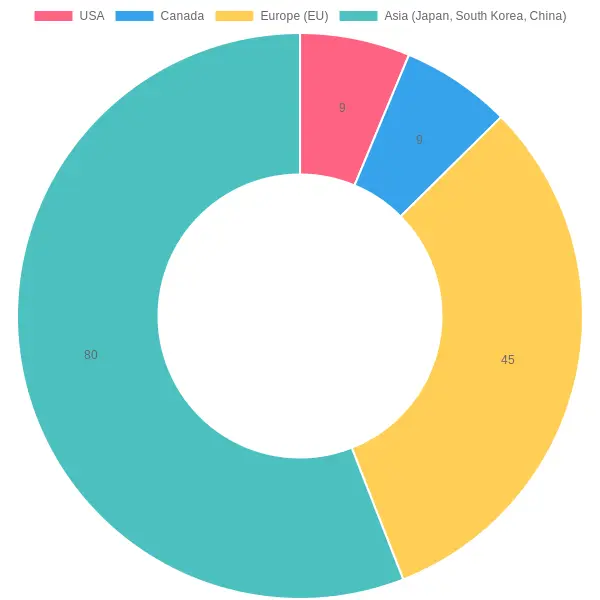 Recycling Rates by Region