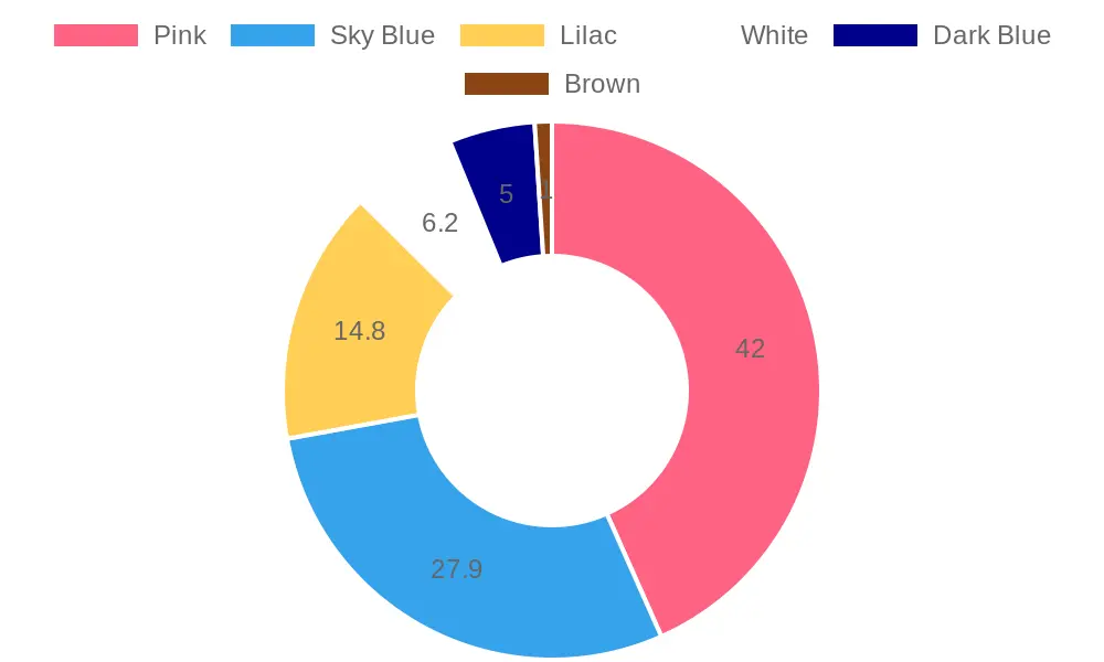 Tutu Color Popularity in 2023
