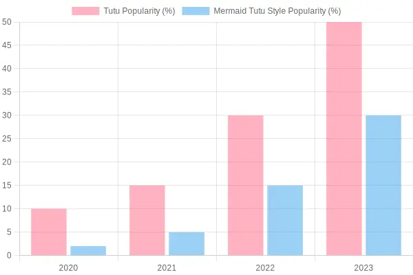 Tutu Popularity Chart