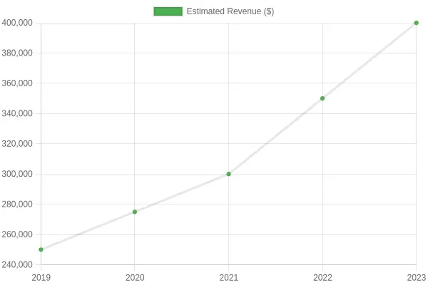 Chart depicting food truck revenue growth