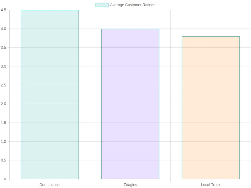 Food Truck Customer Ratings