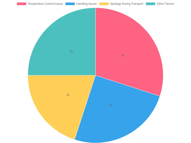 Food Waste Statistics by Issue