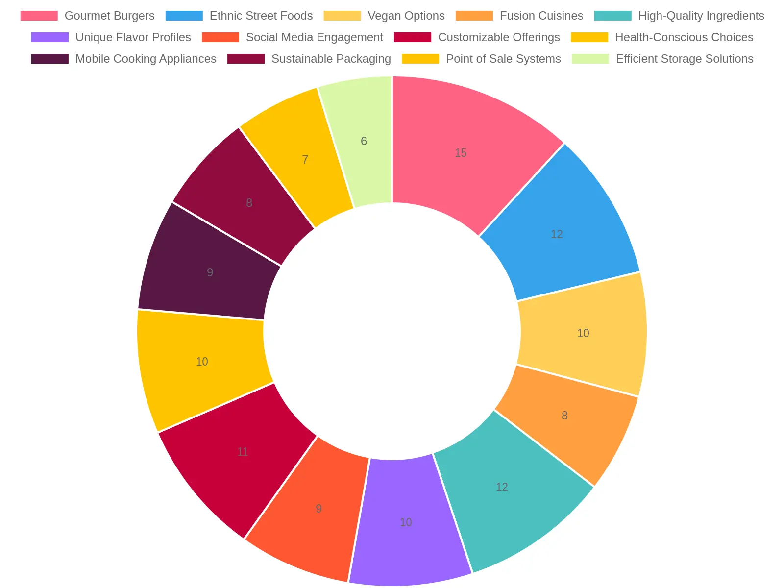 Food Truck Trends Overview