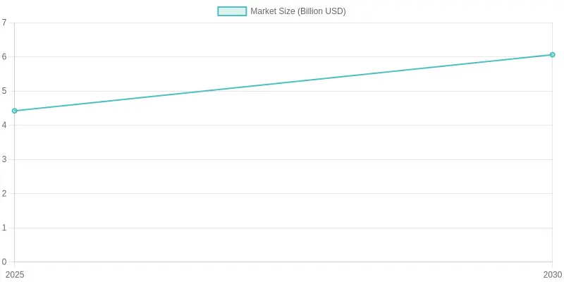 Market Size Growth Chart