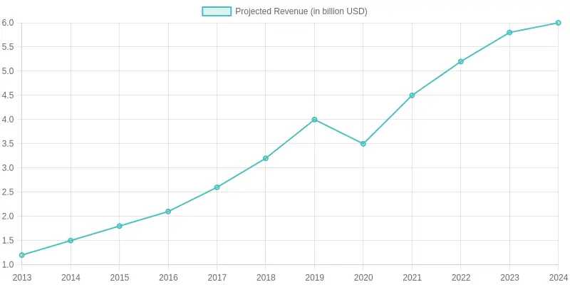 Projected Revenue Growth Chart