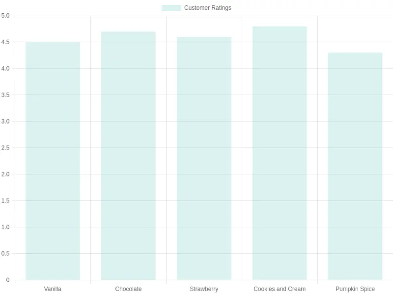 Customer Ratings by Flavor
