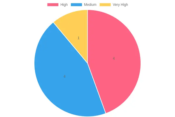 Dish Popularity Ratings