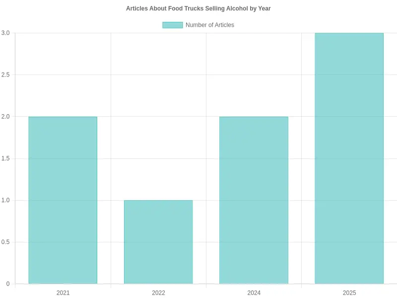 Chart showing the increase in articles about food trucks selling alcohol over the years.
