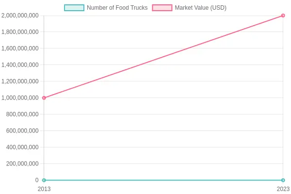 Growth of Food Trucks