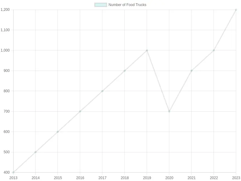 Growth of Food Trucks Over the Years