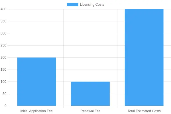 Food Truck License Costs in NYC