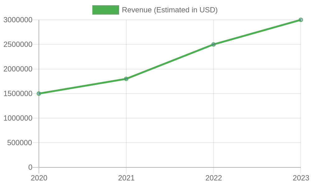 Food Truck Revenue Growth (2020-2023)