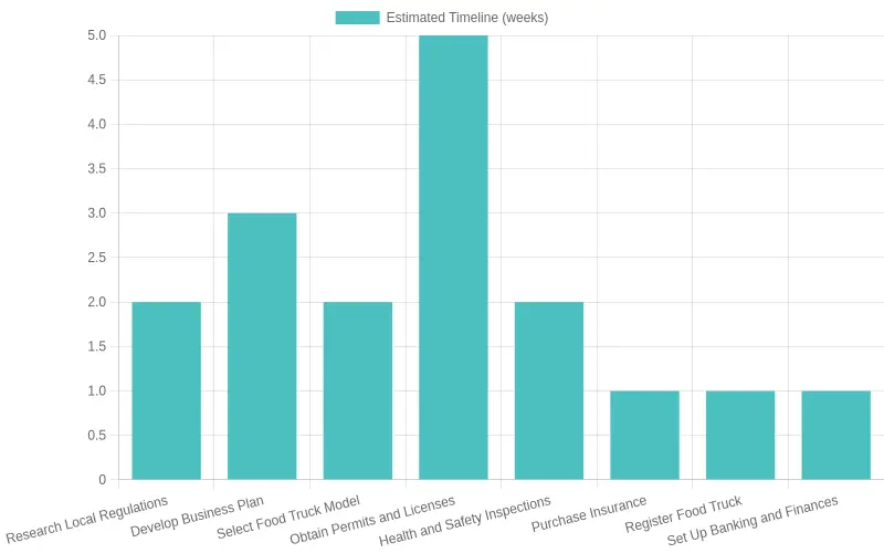 Estimated Timeline for Starting a Food Truck Business