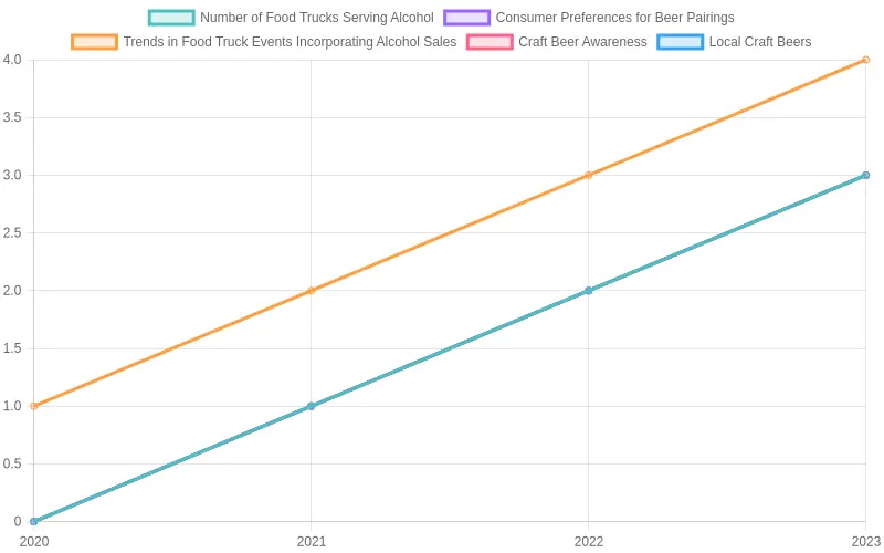 Trends in Food Trucks Serving Alcohol from 2020 to 2023