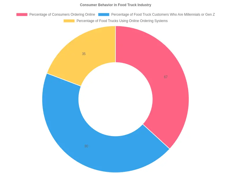 Consumer Behavior in Food Truck Industry
