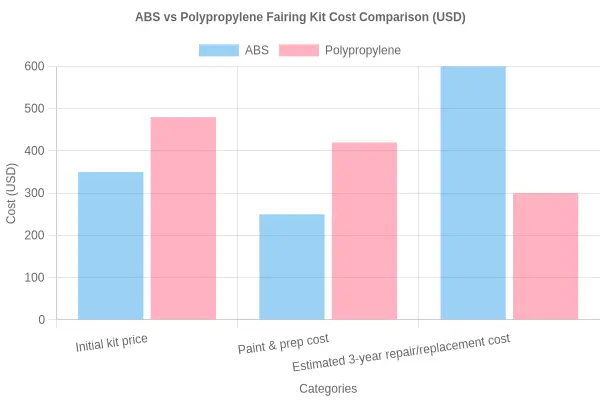 Bar chart comparing ABS and polypropylene fairing kit costs across initial price, paint and prep, and estimated three-year repair or replacement cost