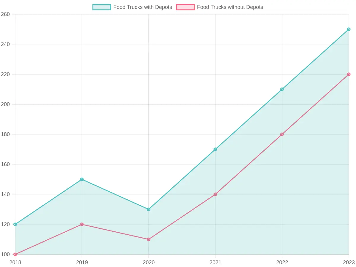 Growth Trends of Food Trucks