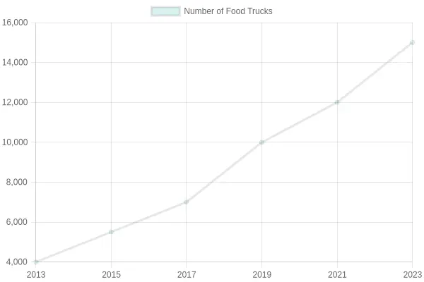 Growth of Food Trucks Over the Years