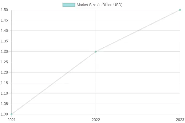 Market Size Growth Over Years
