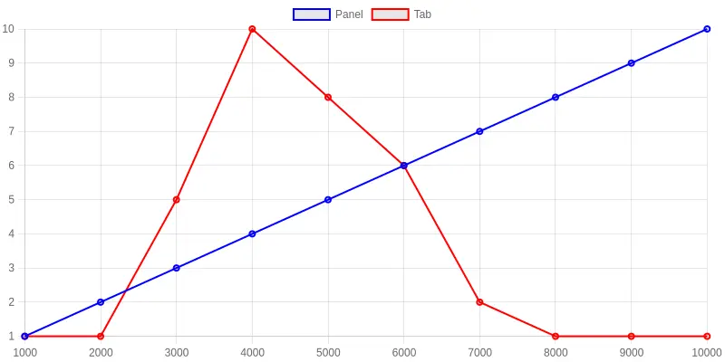 Line chart of vibration amplitude versus engine RPM, showing a sharp resonance peak for the tab and a low broad curve for the panel